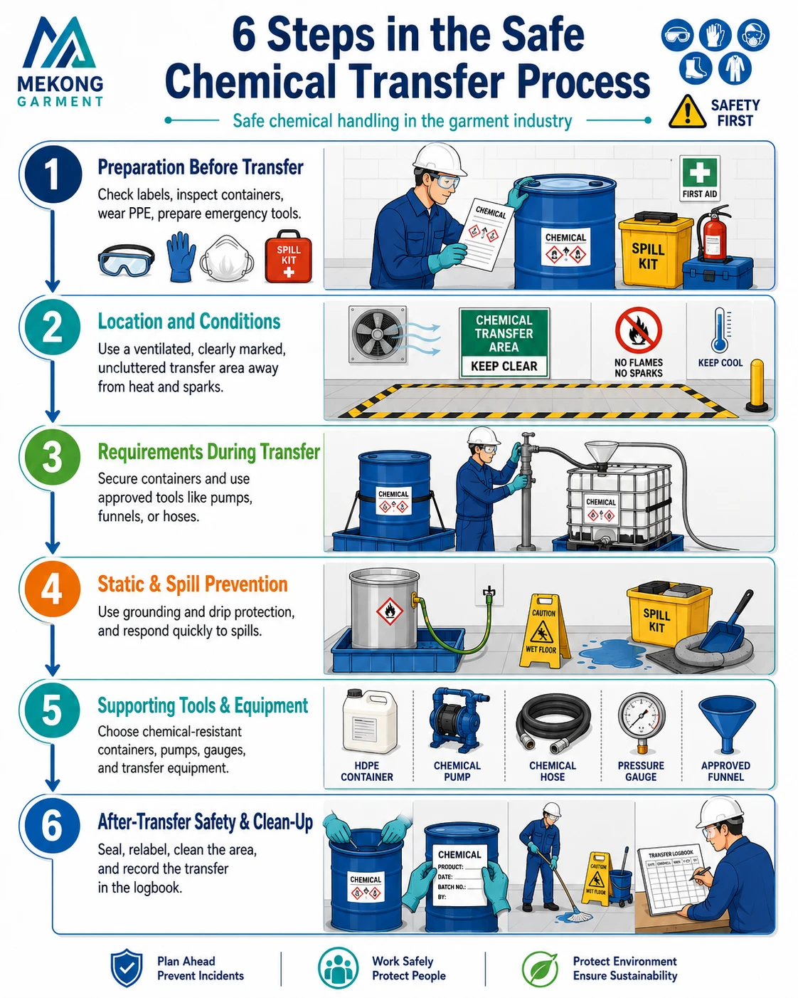 6 Steps in the Safe Chemical Transfer Process 2