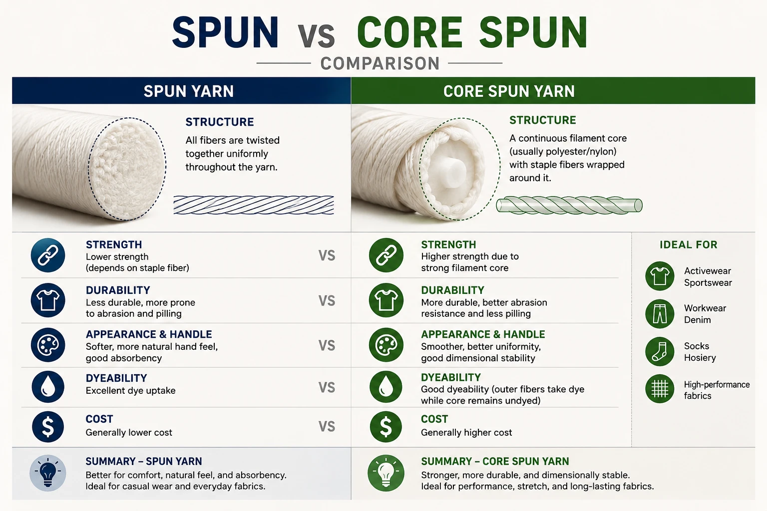 Spun vs Core Spun Comparison