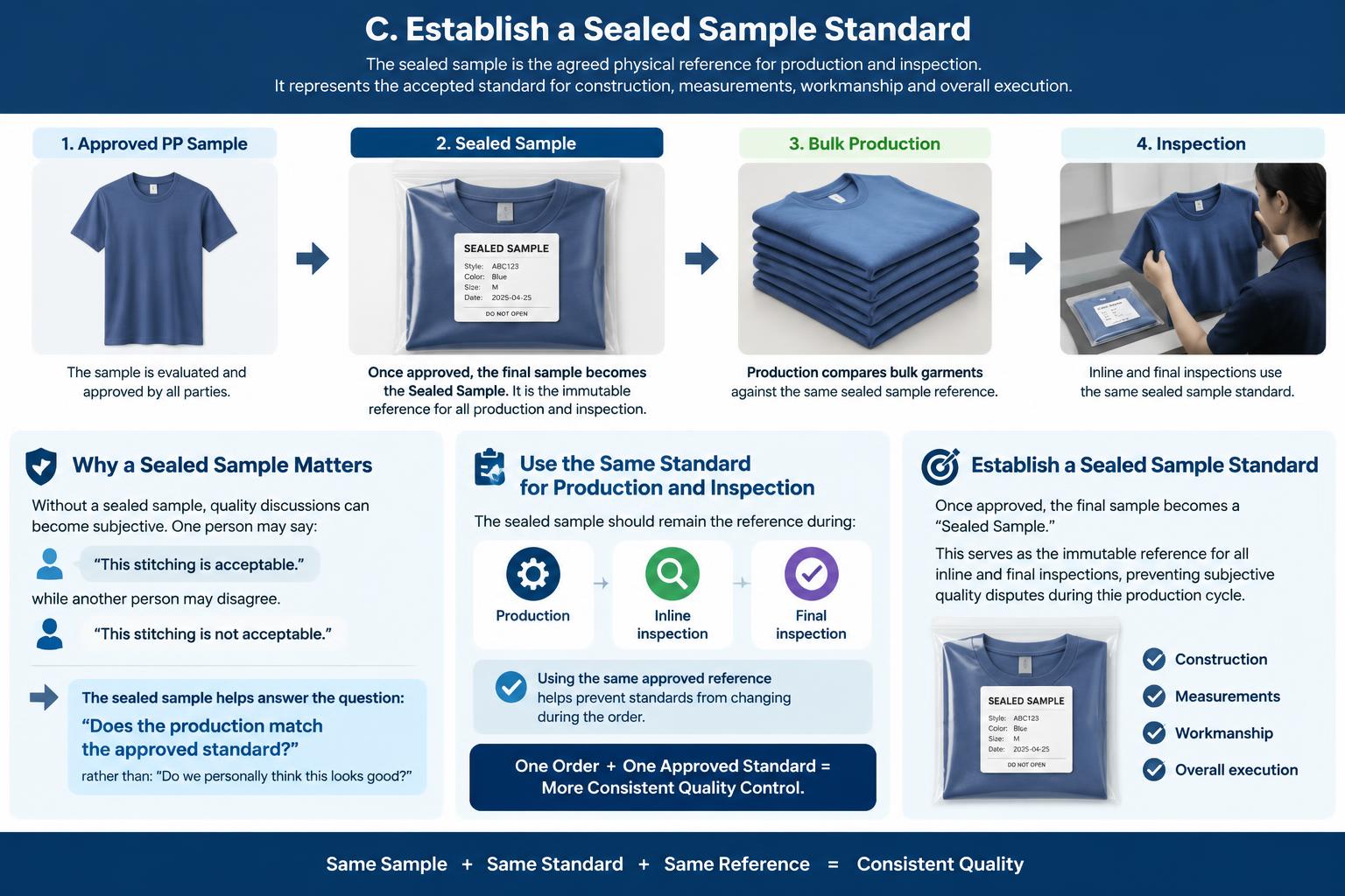C. Establish a Sealed Sample Standard