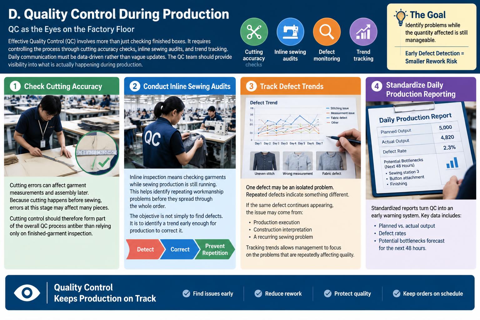 D. Quality Control During Production