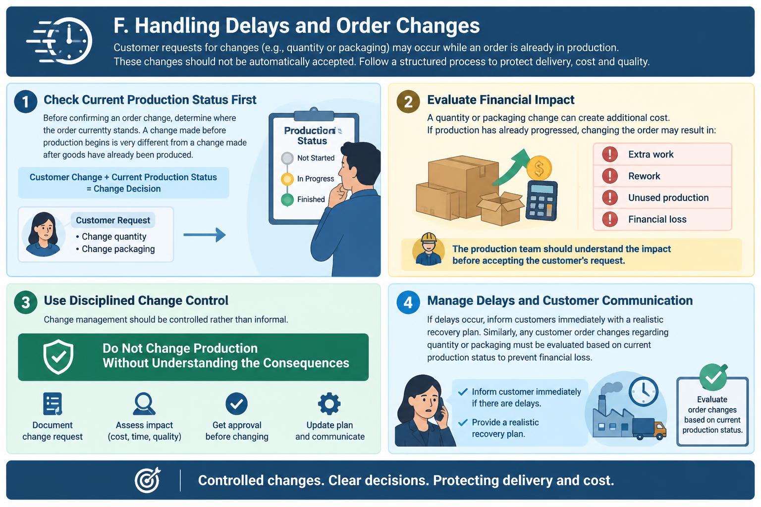 F. Handling Delays and Order Changes