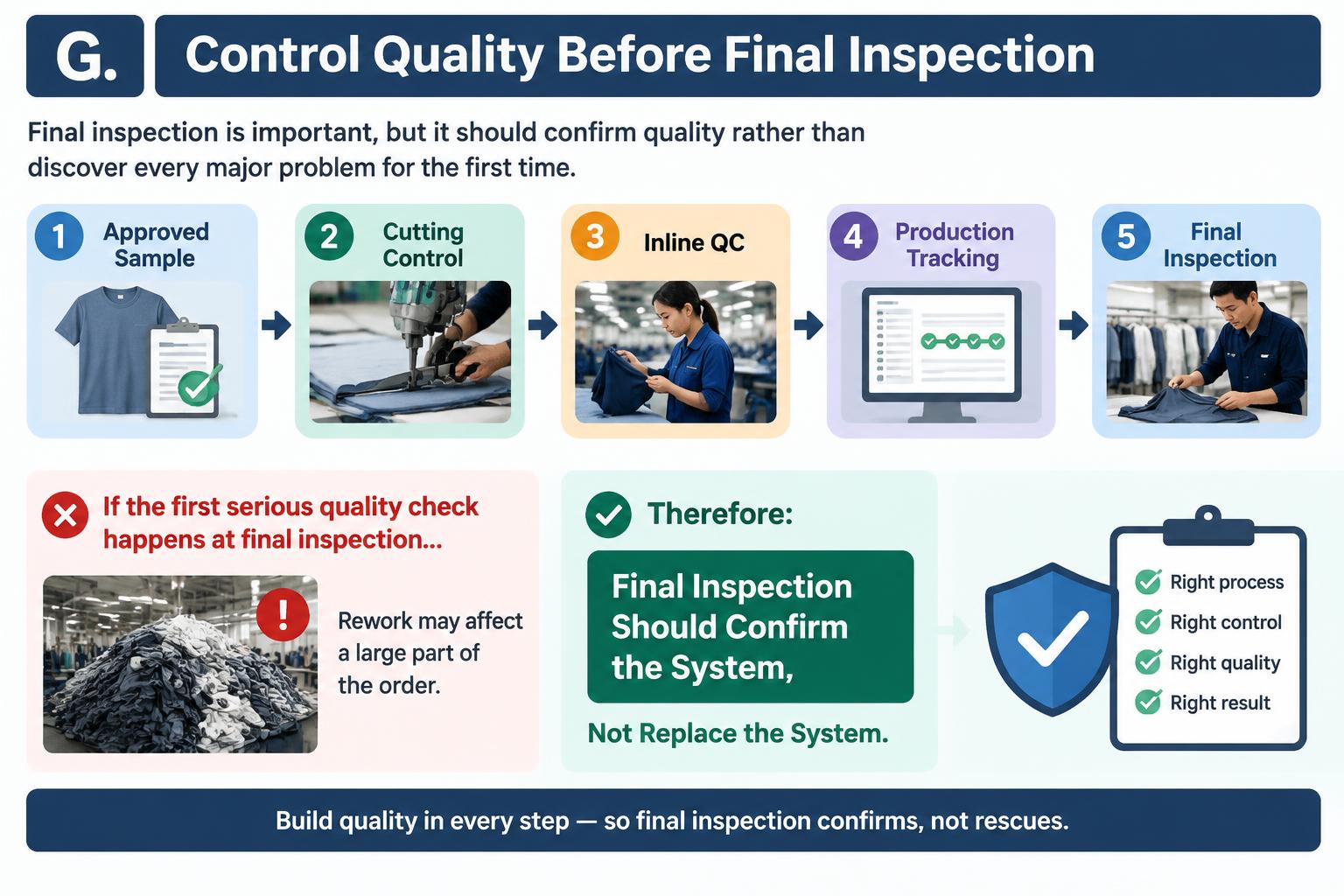 G. Control Quality Before Final Inspection