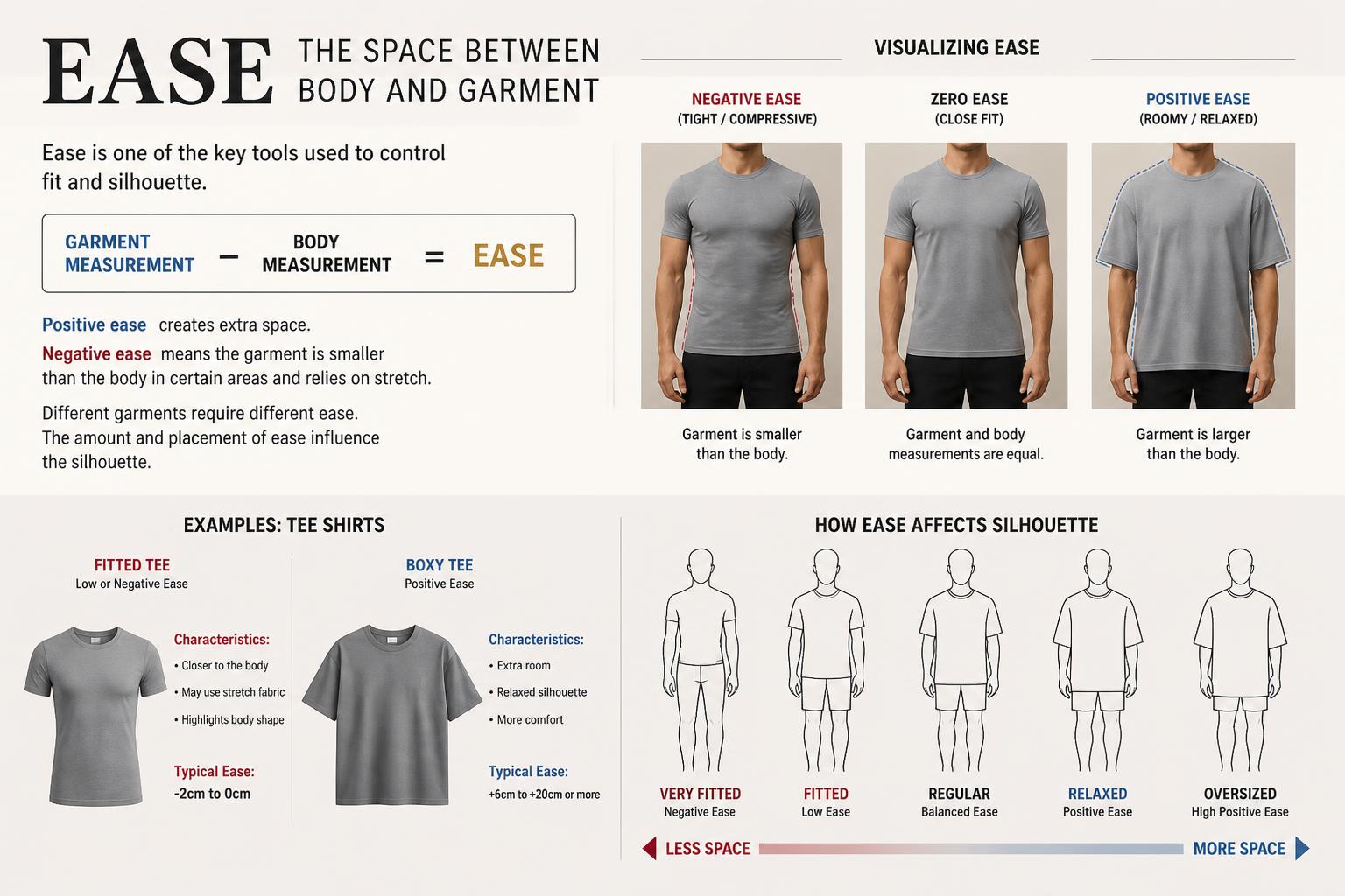 Ease The Space Between Body and Garment
