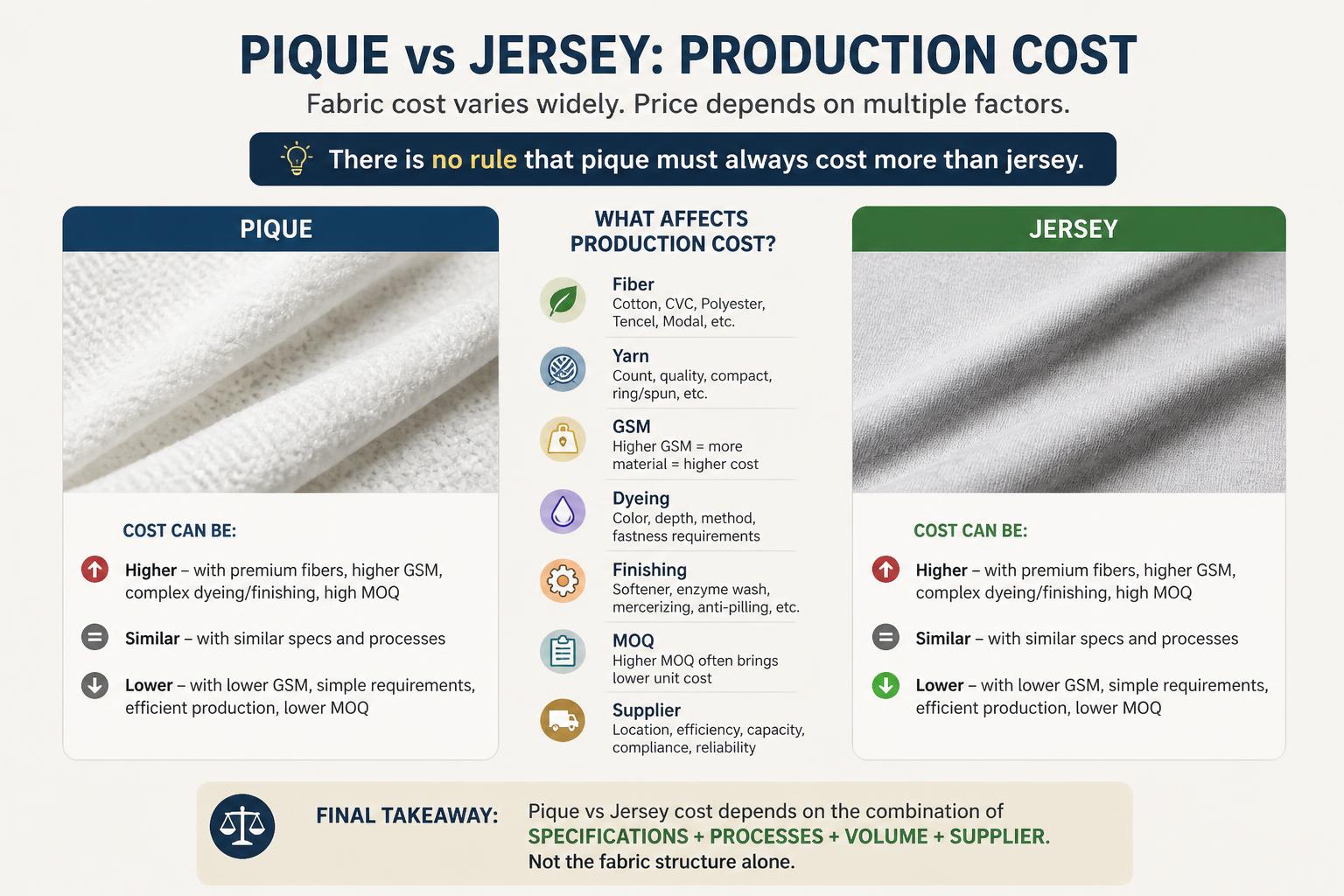 Pique vs Jersey Production Cost