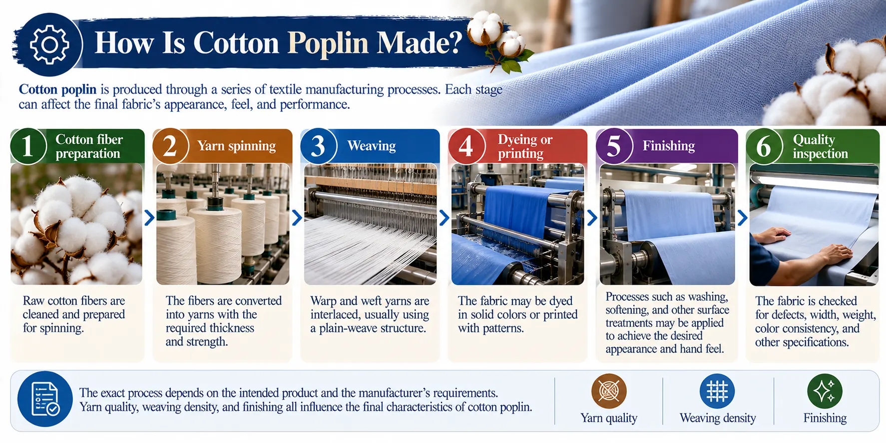 How Cotton Poplin Is Made